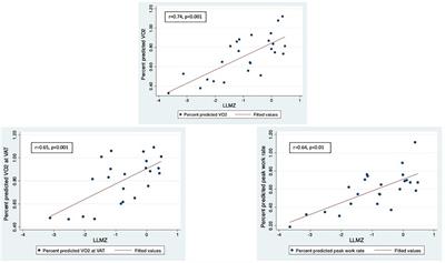 Skeletal muscle deficits are associated with worse exercise performance in pediatric pulmonary hypertension